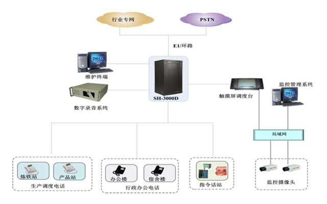 冶金行業(yè)通信調度系統(tǒng)解決方案